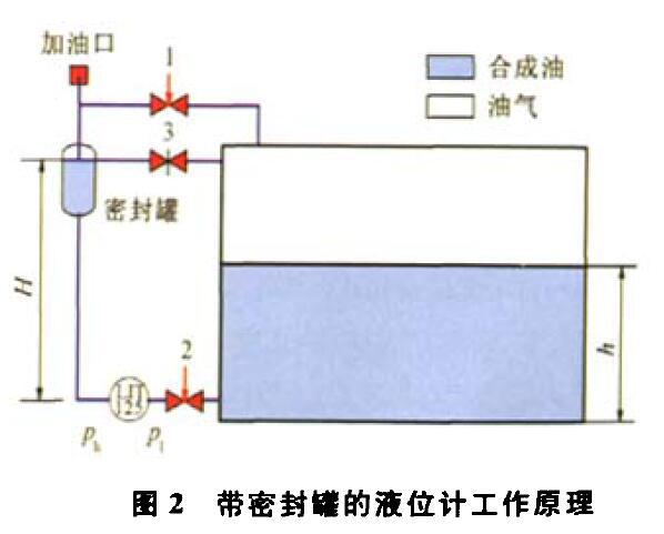 压差液位柠檬视频APP官网压缩机组运行中的故障及解决方法