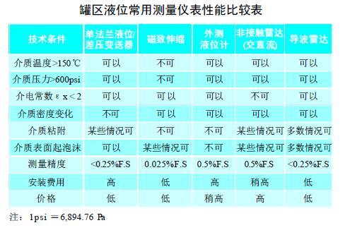 从罐区差压液位柠檬视频APP官网等智能液位仪表的选择看液位测量技术的发展