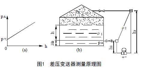 从罐区差压液位柠檬视频APP官网等智能液位仪表的选择看液位测量技术的发展