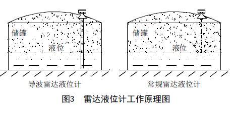 从罐区差压液位柠檬视频APP官网等智能液位仪表的选择看液位测量技术的发展