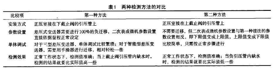 差压液位柠檬视频APP官网两种检测蒸汽锅炉液位的方法