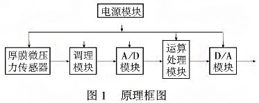 智能厚膜测微仪压力柠檬视频APP官网利用单片机的强大功能提高系统的测量精度