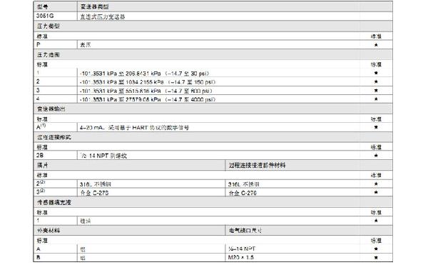 罗斯蒙特3051 GP2 a2 b21 B4 D4 M4 m 5 HR 5 压力柠檬视频APP官网